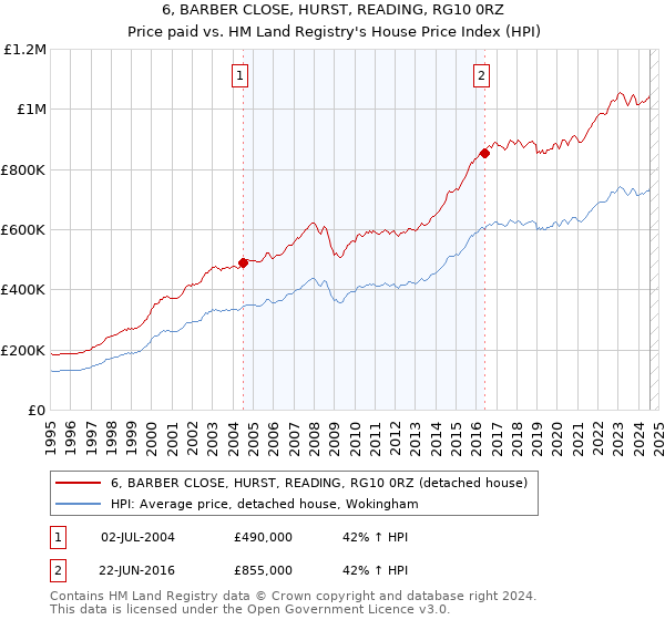 6, BARBER CLOSE, HURST, READING, RG10 0RZ: Price paid vs HM Land Registry's House Price Index