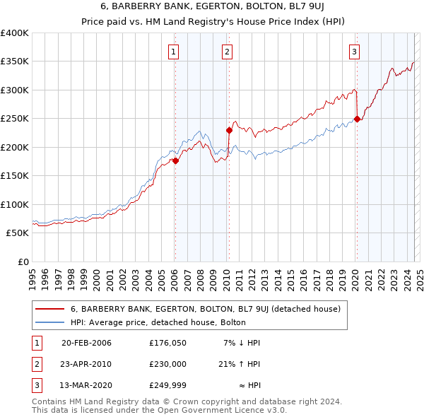 6, BARBERRY BANK, EGERTON, BOLTON, BL7 9UJ: Price paid vs HM Land Registry's House Price Index