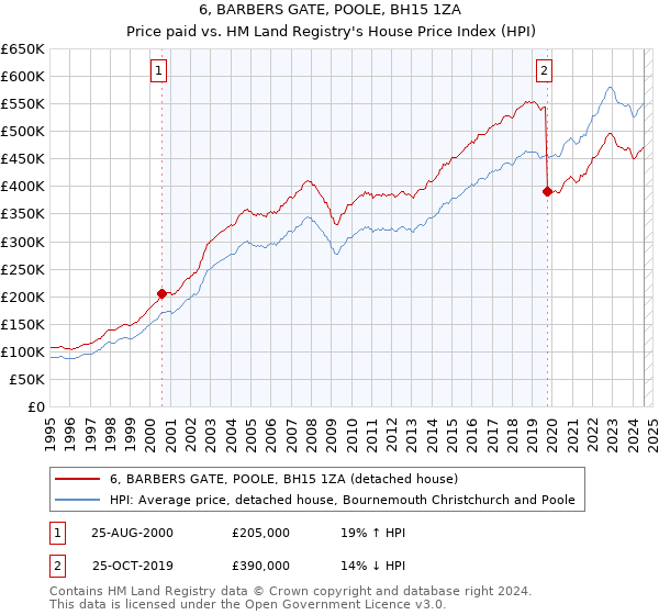 6, BARBERS GATE, POOLE, BH15 1ZA: Price paid vs HM Land Registry's House Price Index