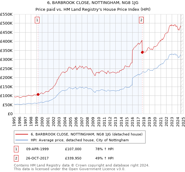 6, BARBROOK CLOSE, NOTTINGHAM, NG8 1JG: Price paid vs HM Land Registry's House Price Index