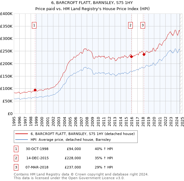 6, BARCROFT FLATT, BARNSLEY, S75 1HY: Price paid vs HM Land Registry's House Price Index