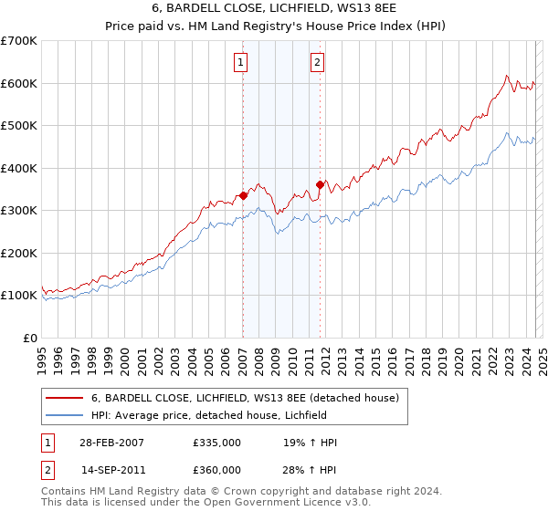 6, BARDELL CLOSE, LICHFIELD, WS13 8EE: Price paid vs HM Land Registry's House Price Index