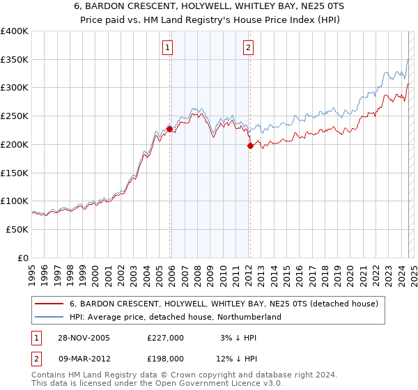 6, BARDON CRESCENT, HOLYWELL, WHITLEY BAY, NE25 0TS: Price paid vs HM Land Registry's House Price Index