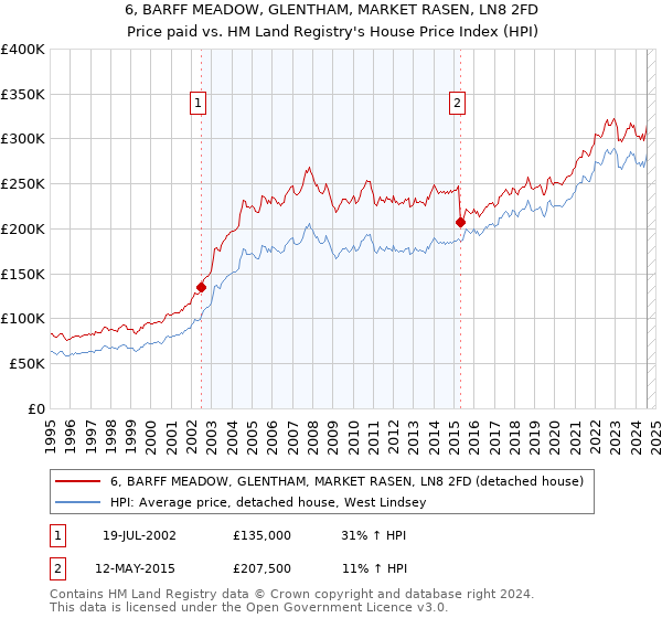 6, BARFF MEADOW, GLENTHAM, MARKET RASEN, LN8 2FD: Price paid vs HM Land Registry's House Price Index