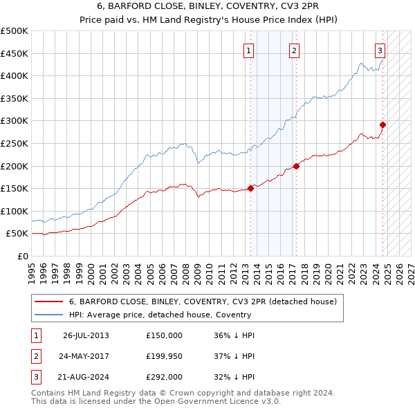 6, BARFORD CLOSE, BINLEY, COVENTRY, CV3 2PR: Price paid vs HM Land Registry's House Price Index