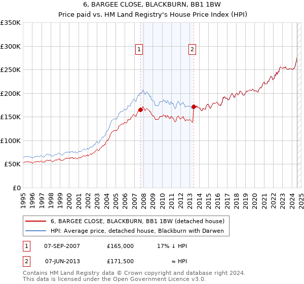 6, BARGEE CLOSE, BLACKBURN, BB1 1BW: Price paid vs HM Land Registry's House Price Index