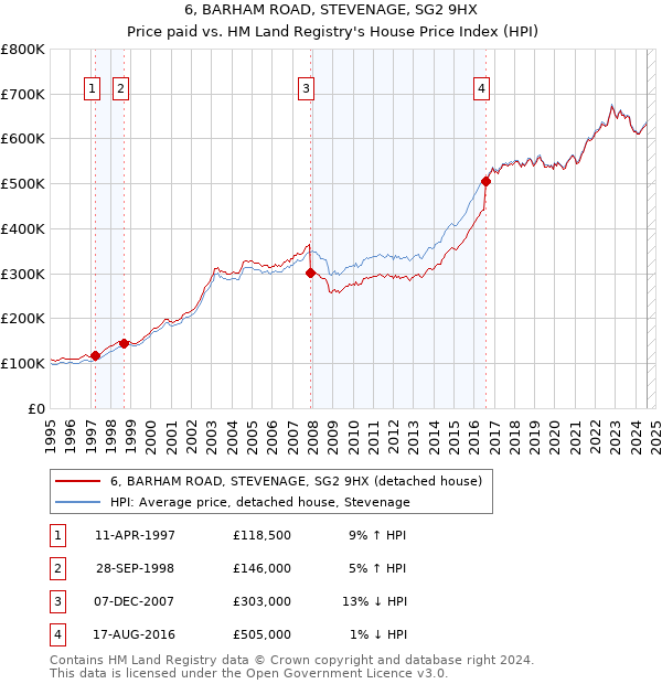 6, BARHAM ROAD, STEVENAGE, SG2 9HX: Price paid vs HM Land Registry's House Price Index