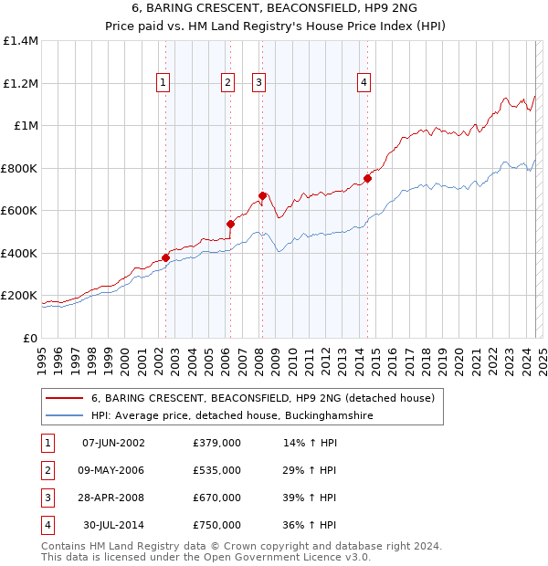 6, BARING CRESCENT, BEACONSFIELD, HP9 2NG: Price paid vs HM Land Registry's House Price Index