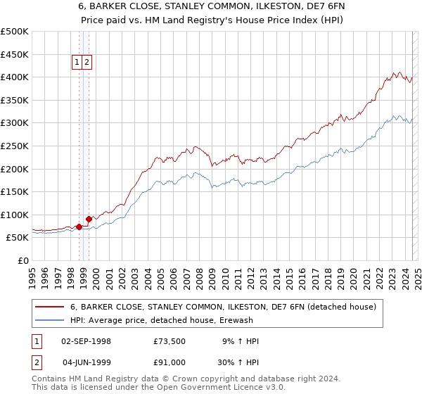 6, BARKER CLOSE, STANLEY COMMON, ILKESTON, DE7 6FN: Price paid vs HM Land Registry's House Price Index