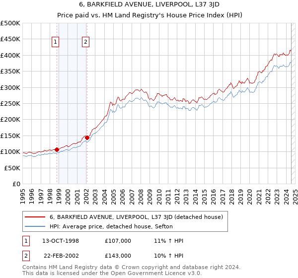 6, BARKFIELD AVENUE, LIVERPOOL, L37 3JD: Price paid vs HM Land Registry's House Price Index