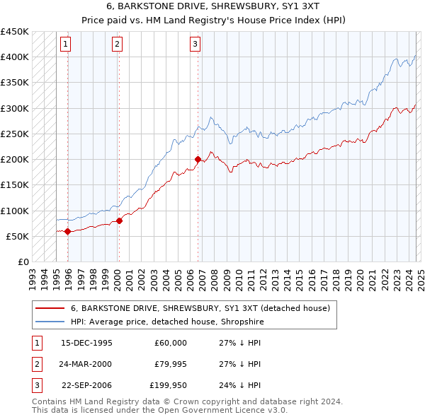 6, BARKSTONE DRIVE, SHREWSBURY, SY1 3XT: Price paid vs HM Land Registry's House Price Index