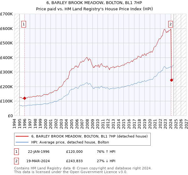 6, BARLEY BROOK MEADOW, BOLTON, BL1 7HP: Price paid vs HM Land Registry's House Price Index