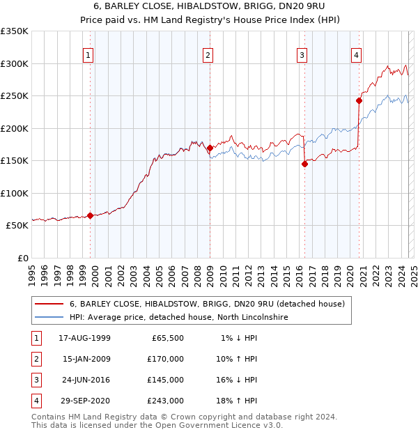 6, BARLEY CLOSE, HIBALDSTOW, BRIGG, DN20 9RU: Price paid vs HM Land Registry's House Price Index