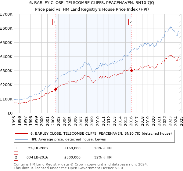 6, BARLEY CLOSE, TELSCOMBE CLIFFS, PEACEHAVEN, BN10 7JQ: Price paid vs HM Land Registry's House Price Index