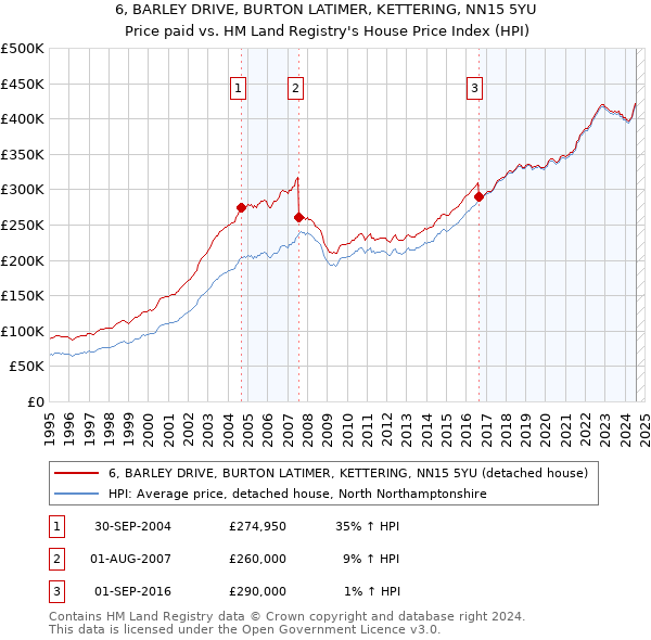 6, BARLEY DRIVE, BURTON LATIMER, KETTERING, NN15 5YU: Price paid vs HM Land Registry's House Price Index