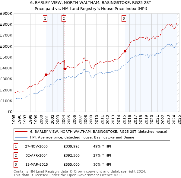 6, BARLEY VIEW, NORTH WALTHAM, BASINGSTOKE, RG25 2ST: Price paid vs HM Land Registry's House Price Index