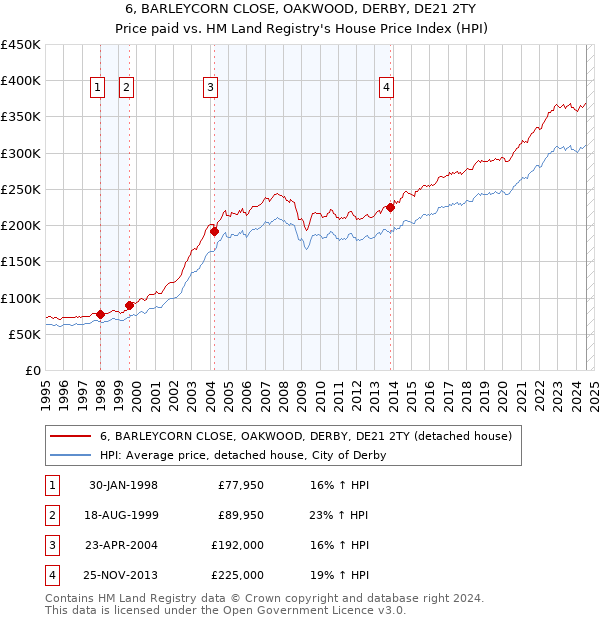 6, BARLEYCORN CLOSE, OAKWOOD, DERBY, DE21 2TY: Price paid vs HM Land Registry's House Price Index