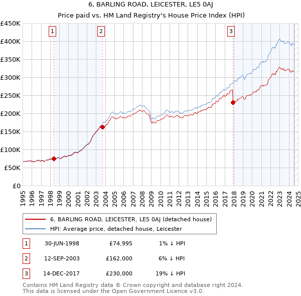 6, BARLING ROAD, LEICESTER, LE5 0AJ: Price paid vs HM Land Registry's House Price Index