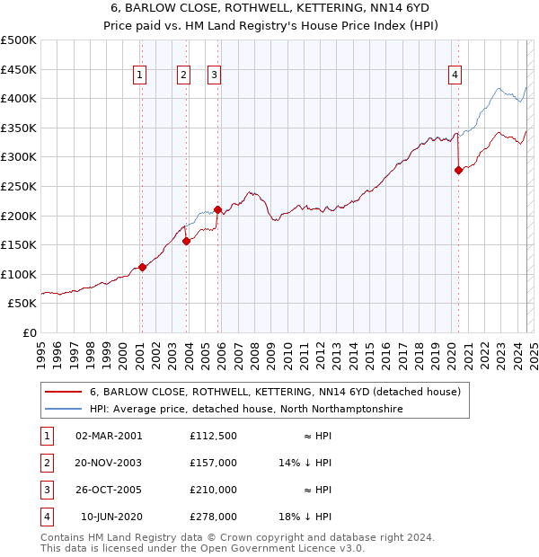 6, BARLOW CLOSE, ROTHWELL, KETTERING, NN14 6YD: Price paid vs HM Land Registry's House Price Index