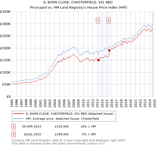 6, BARN CLOSE, CHESTERFIELD, S41 8BD: Price paid vs HM Land Registry's House Price Index