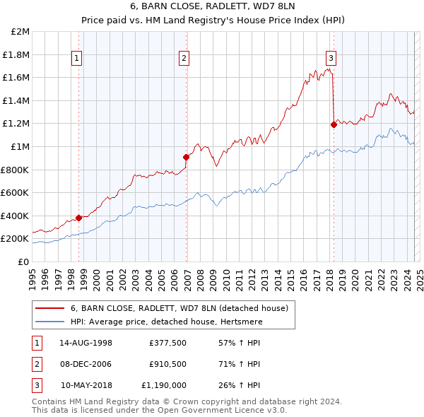 6, BARN CLOSE, RADLETT, WD7 8LN: Price paid vs HM Land Registry's House Price Index