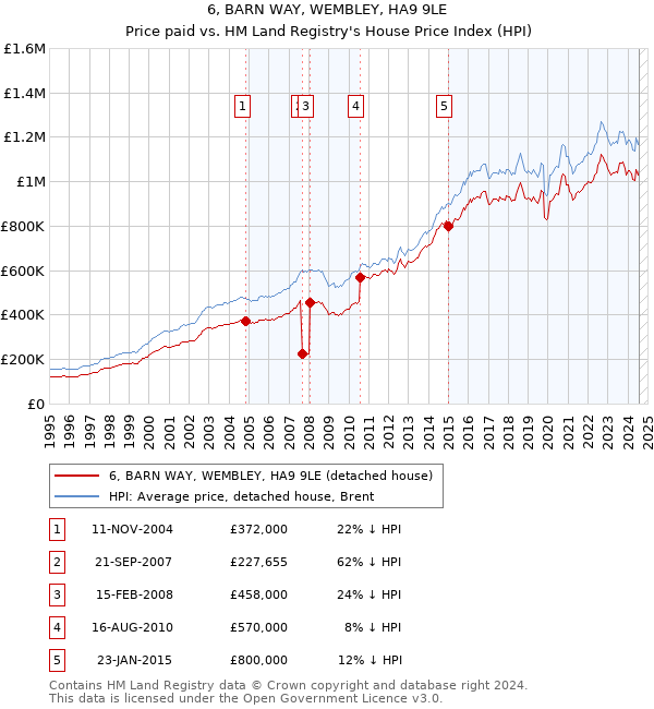 6, BARN WAY, WEMBLEY, HA9 9LE: Price paid vs HM Land Registry's House Price Index