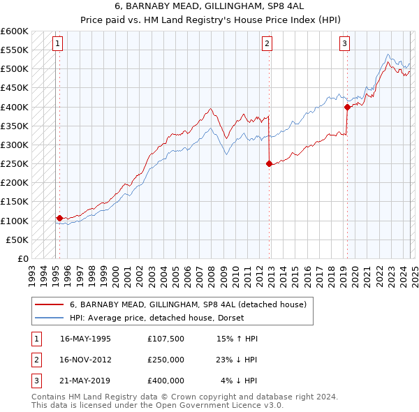 6, BARNABY MEAD, GILLINGHAM, SP8 4AL: Price paid vs HM Land Registry's House Price Index