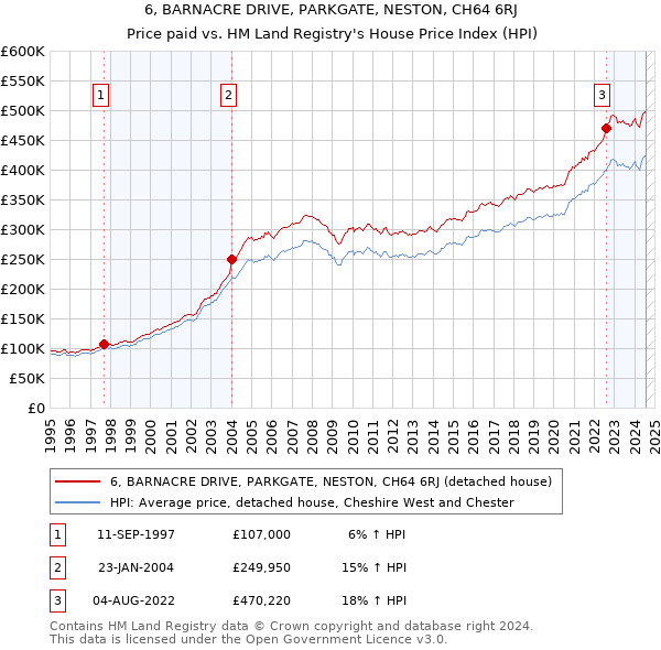 6, BARNACRE DRIVE, PARKGATE, NESTON, CH64 6RJ: Price paid vs HM Land Registry's House Price Index