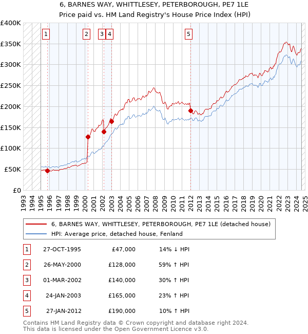 6, BARNES WAY, WHITTLESEY, PETERBOROUGH, PE7 1LE: Price paid vs HM Land Registry's House Price Index