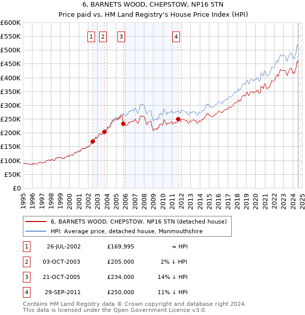 6, BARNETS WOOD, CHEPSTOW, NP16 5TN: Price paid vs HM Land Registry's House Price Index