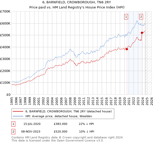 6, BARNFIELD, CROWBOROUGH, TN6 2RY: Price paid vs HM Land Registry's House Price Index