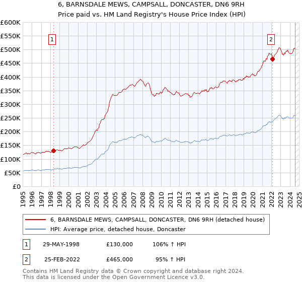 6, BARNSDALE MEWS, CAMPSALL, DONCASTER, DN6 9RH: Price paid vs HM Land Registry's House Price Index