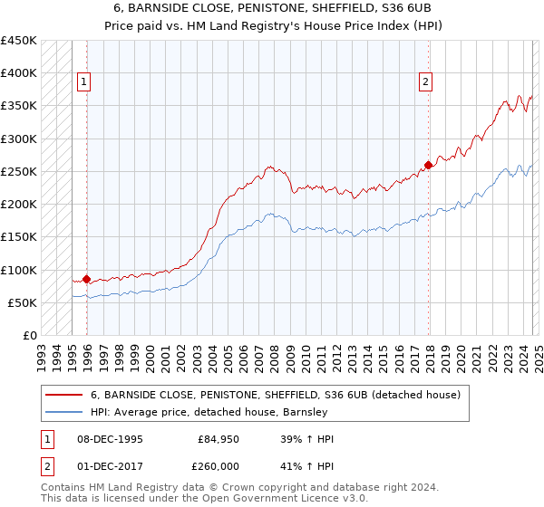 6, BARNSIDE CLOSE, PENISTONE, SHEFFIELD, S36 6UB: Price paid vs HM Land Registry's House Price Index