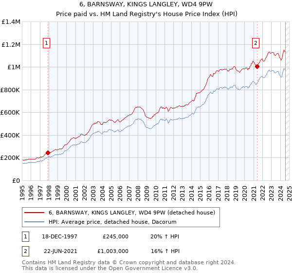 6, BARNSWAY, KINGS LANGLEY, WD4 9PW: Price paid vs HM Land Registry's House Price Index