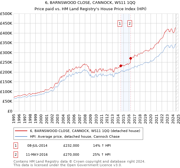 6, BARNSWOOD CLOSE, CANNOCK, WS11 1QQ: Price paid vs HM Land Registry's House Price Index