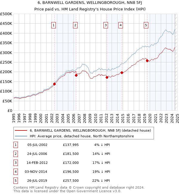 6, BARNWELL GARDENS, WELLINGBOROUGH, NN8 5FJ: Price paid vs HM Land Registry's House Price Index