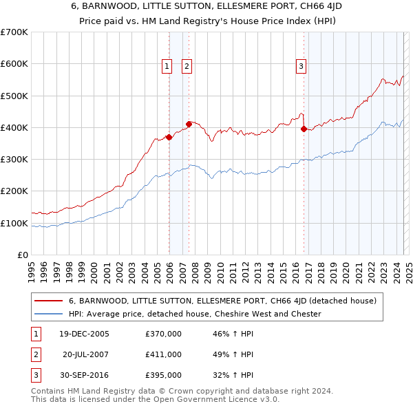 6, BARNWOOD, LITTLE SUTTON, ELLESMERE PORT, CH66 4JD: Price paid vs HM Land Registry's House Price Index