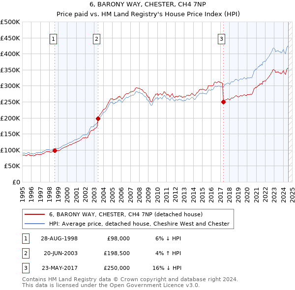 6, BARONY WAY, CHESTER, CH4 7NP: Price paid vs HM Land Registry's House Price Index