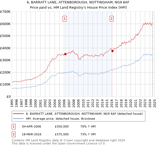 6, BARRATT LANE, ATTENBOROUGH, NOTTINGHAM, NG9 6AF: Price paid vs HM Land Registry's House Price Index