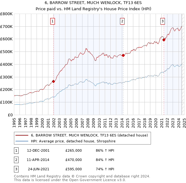 6, BARROW STREET, MUCH WENLOCK, TF13 6ES: Price paid vs HM Land Registry's House Price Index