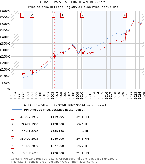 6, BARROW VIEW, FERNDOWN, BH22 9SY: Price paid vs HM Land Registry's House Price Index