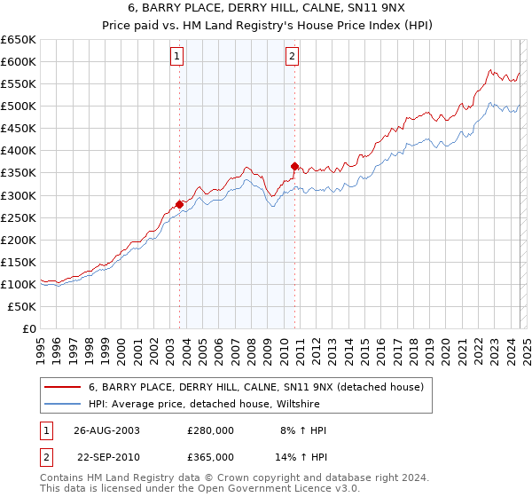 6, BARRY PLACE, DERRY HILL, CALNE, SN11 9NX: Price paid vs HM Land Registry's House Price Index