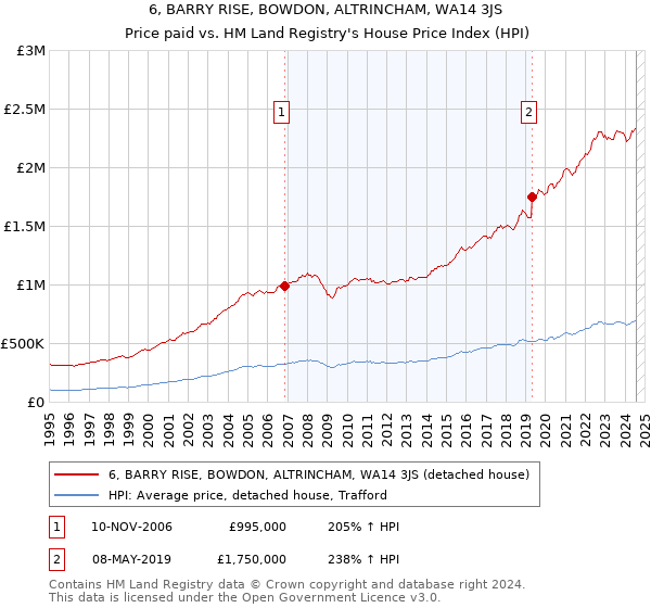 6, BARRY RISE, BOWDON, ALTRINCHAM, WA14 3JS: Price paid vs HM Land Registry's House Price Index