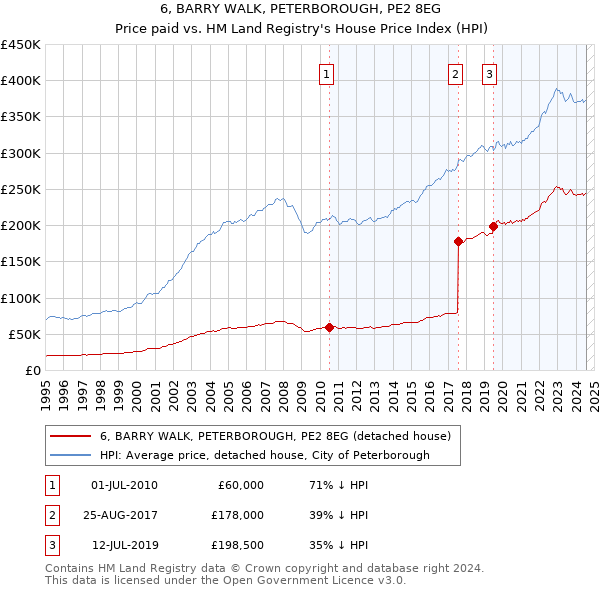 6, BARRY WALK, PETERBOROUGH, PE2 8EG: Price paid vs HM Land Registry's House Price Index