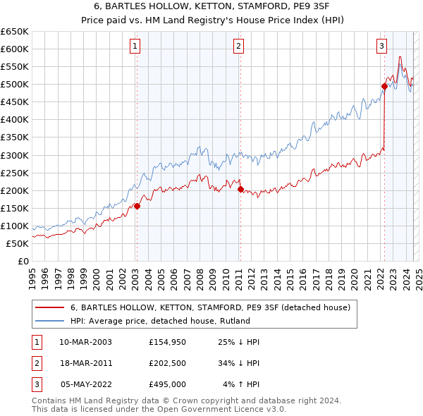 6, BARTLES HOLLOW, KETTON, STAMFORD, PE9 3SF: Price paid vs HM Land Registry's House Price Index