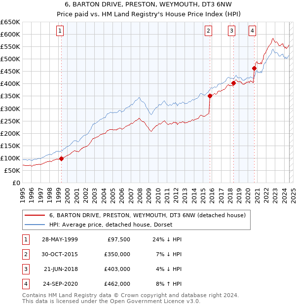 6, BARTON DRIVE, PRESTON, WEYMOUTH, DT3 6NW: Price paid vs HM Land Registry's House Price Index