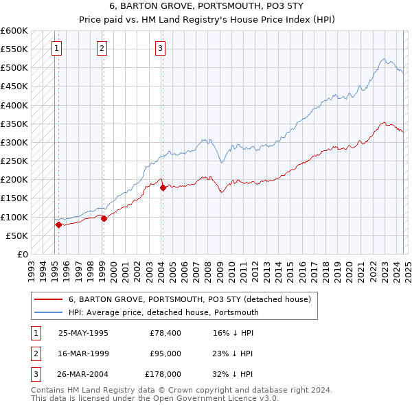 6, BARTON GROVE, PORTSMOUTH, PO3 5TY: Price paid vs HM Land Registry's House Price Index