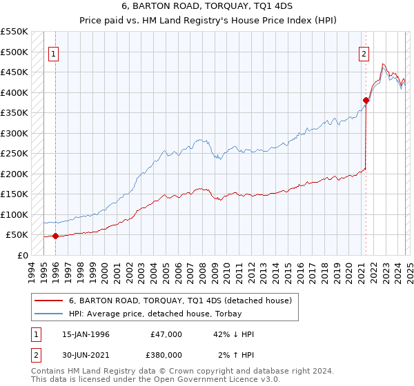 6, BARTON ROAD, TORQUAY, TQ1 4DS: Price paid vs HM Land Registry's House Price Index