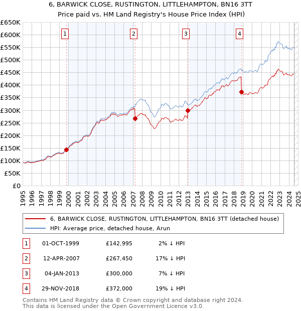 6, BARWICK CLOSE, RUSTINGTON, LITTLEHAMPTON, BN16 3TT: Price paid vs HM Land Registry's House Price Index