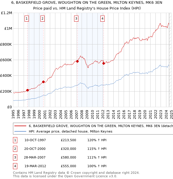 6, BASKERFIELD GROVE, WOUGHTON ON THE GREEN, MILTON KEYNES, MK6 3EN: Price paid vs HM Land Registry's House Price Index